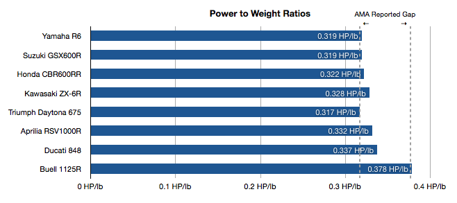 Here you can see the estimated power output of each bike and how it lines up with what the AMA said the ratio range is